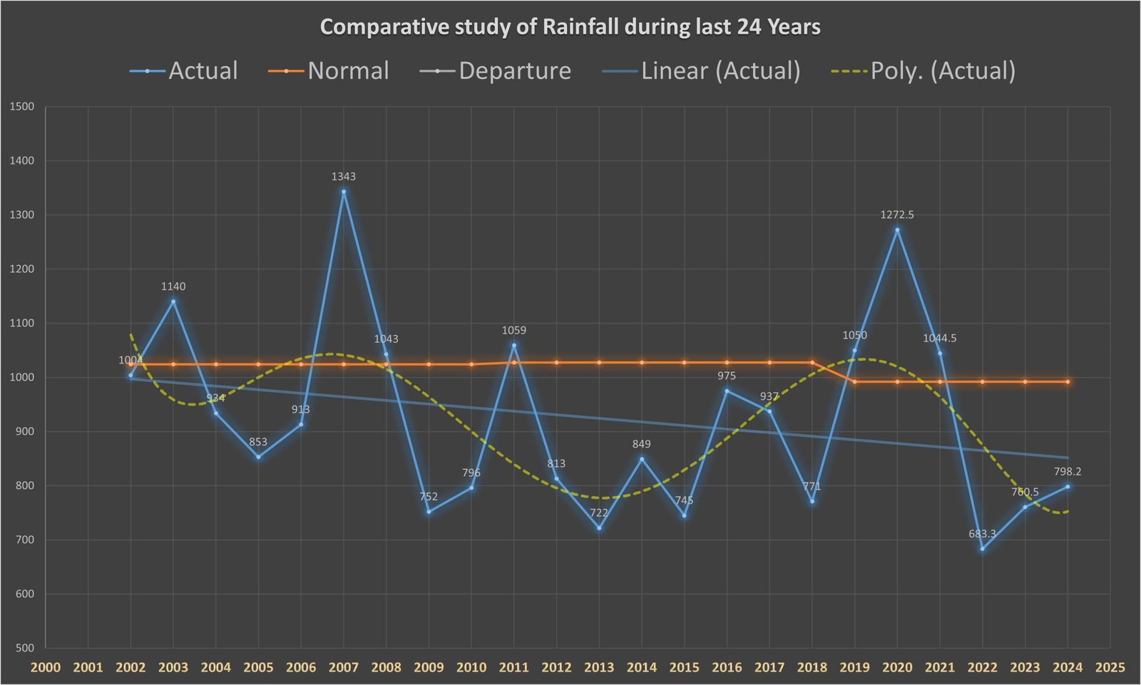 24 वर्षों की ऐतिहासिक वर्षा तुलना