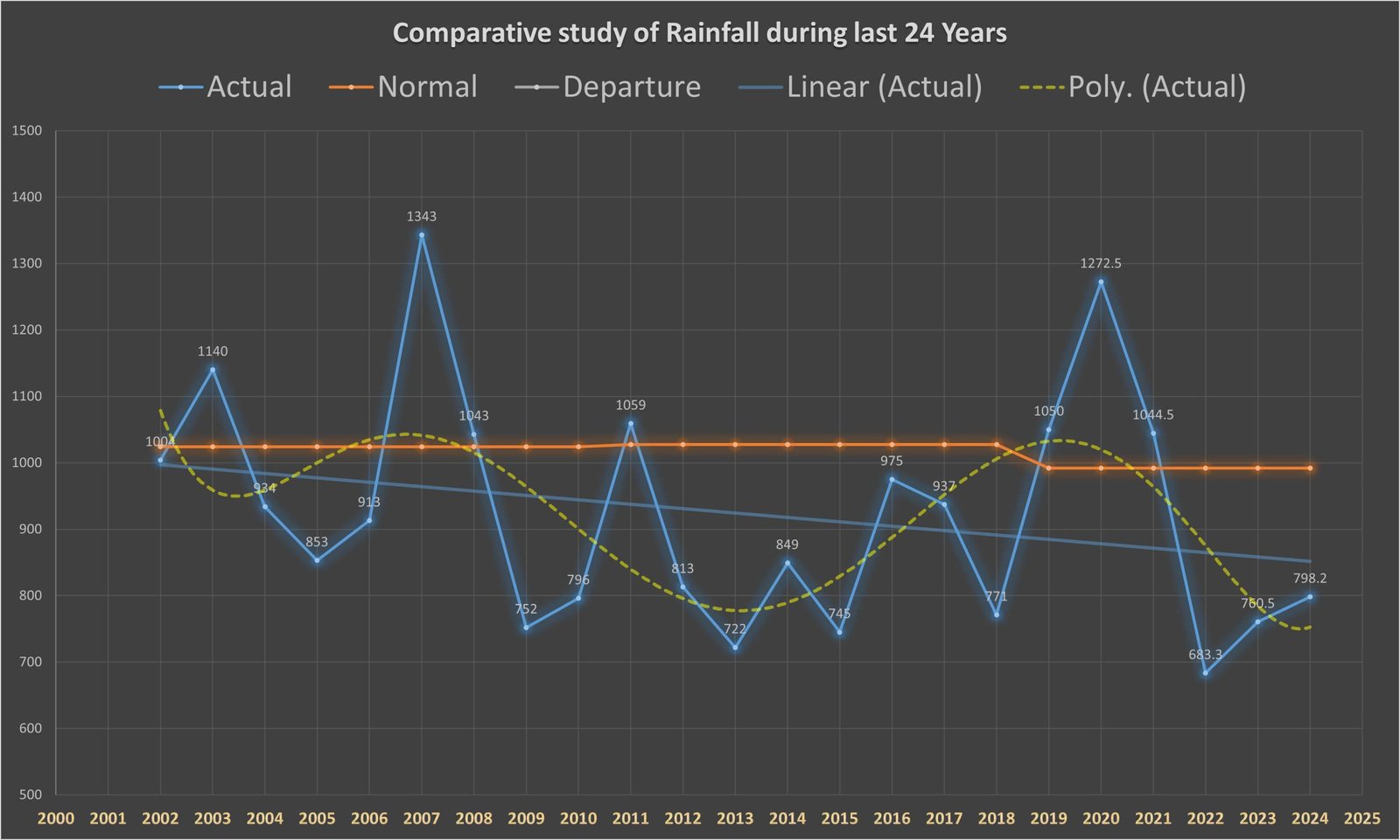 24 वर्षों की ऐतिहासिक वर्षा तुलना